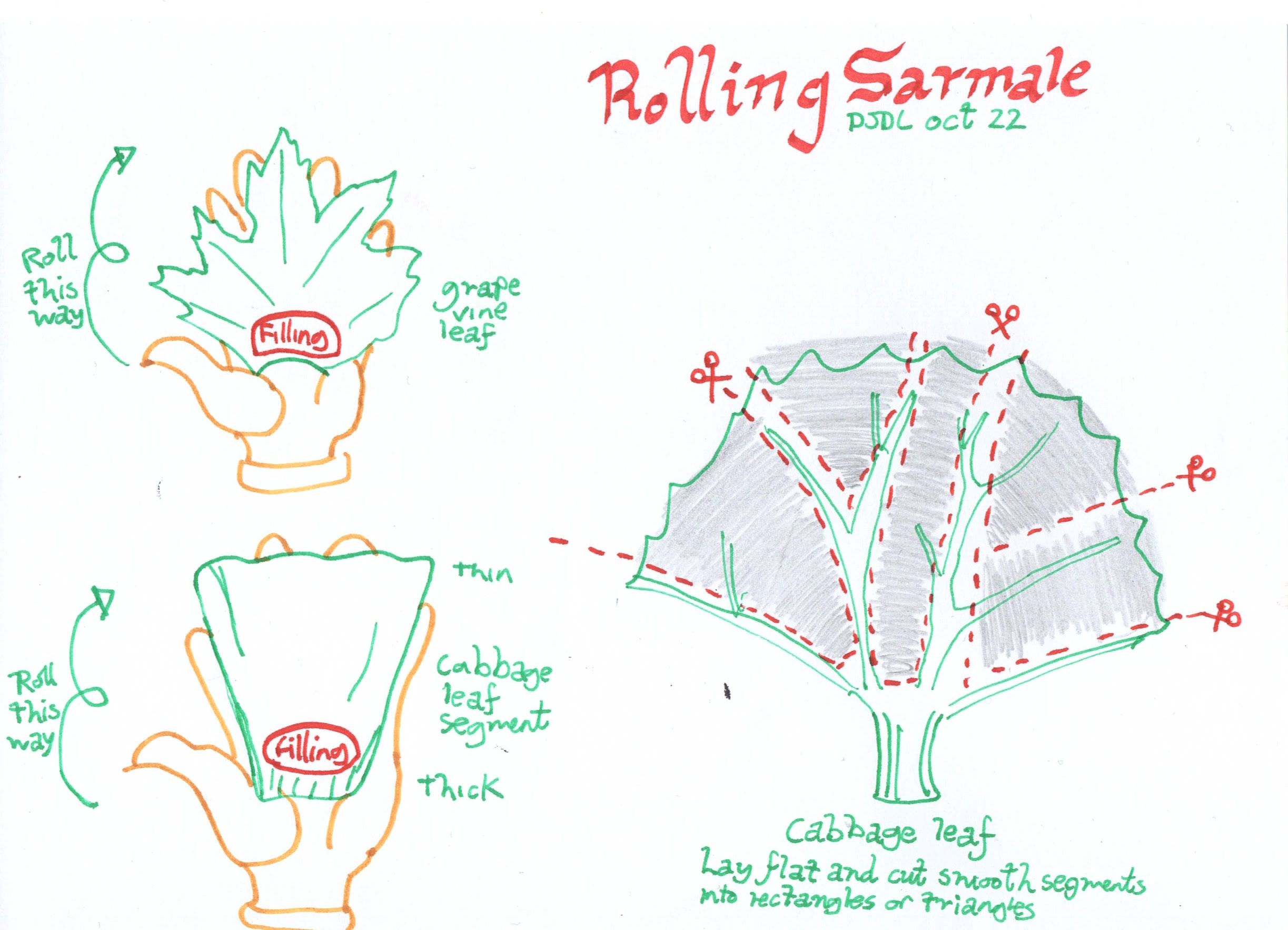 Sarmale rolling diagram